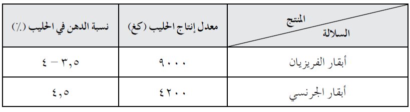 ﻿قارن بين سلالات بقر الحليب الفريزيان والجرنسي من حيث معدل إنتاج الحليب ونسبة الدهن في الحليب